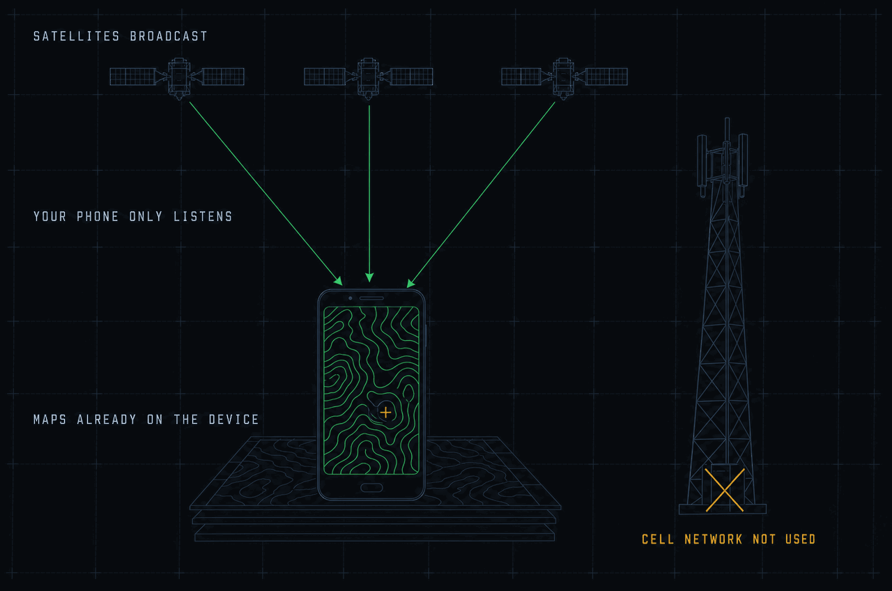 Labelled plate: three satellites across the top marked satellites broadcast, three arrows running one way down to a phone marked your phone only listens, the phone standing on a stack of map sheets marked maps already on the device, and an unlit cell mast standing apart with an amber cross at its base marked cell network not used.