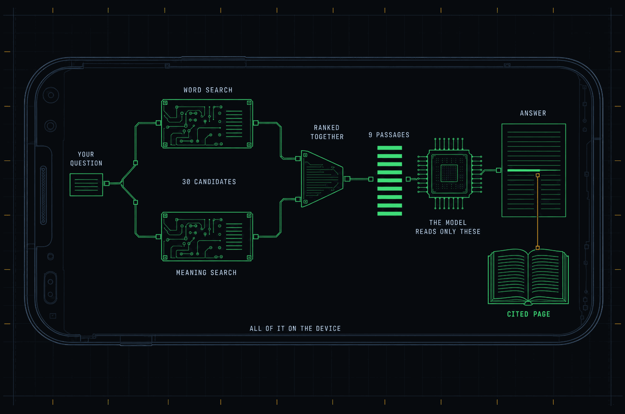 Labelled cutaway plate of a phone: your question splits into a word search and a meaning search, each returning thirty candidates; the two are ranked together into nine passages; a processor block marked the model reads only these produces an answer whose highlighted line is joined by an amber leader to a cited page drawn as an open book in green. A label along the bottom edge reads all of it on the device.